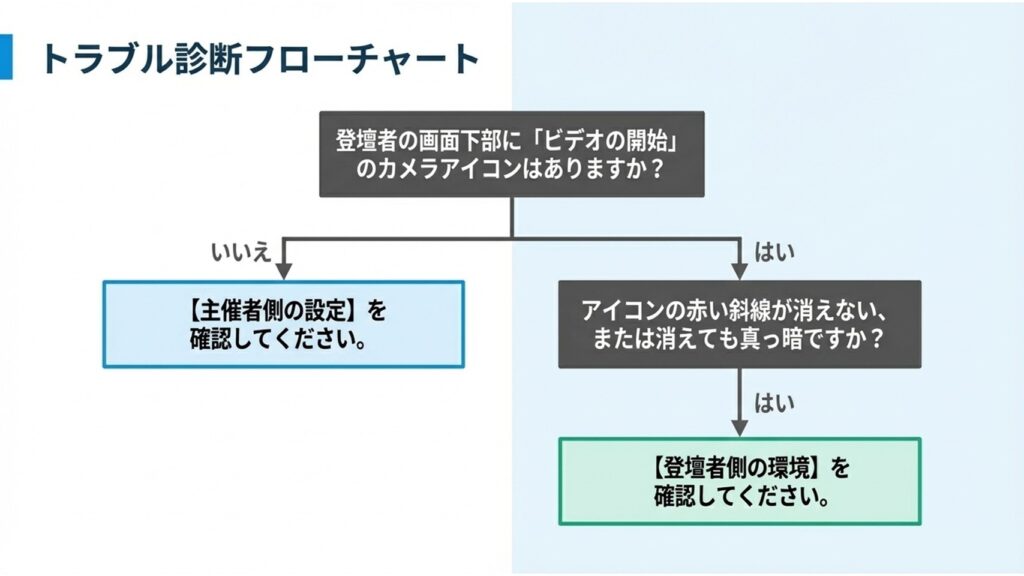 カメラアイコンの状態から原因を特定するトラブル診断フローチャート
