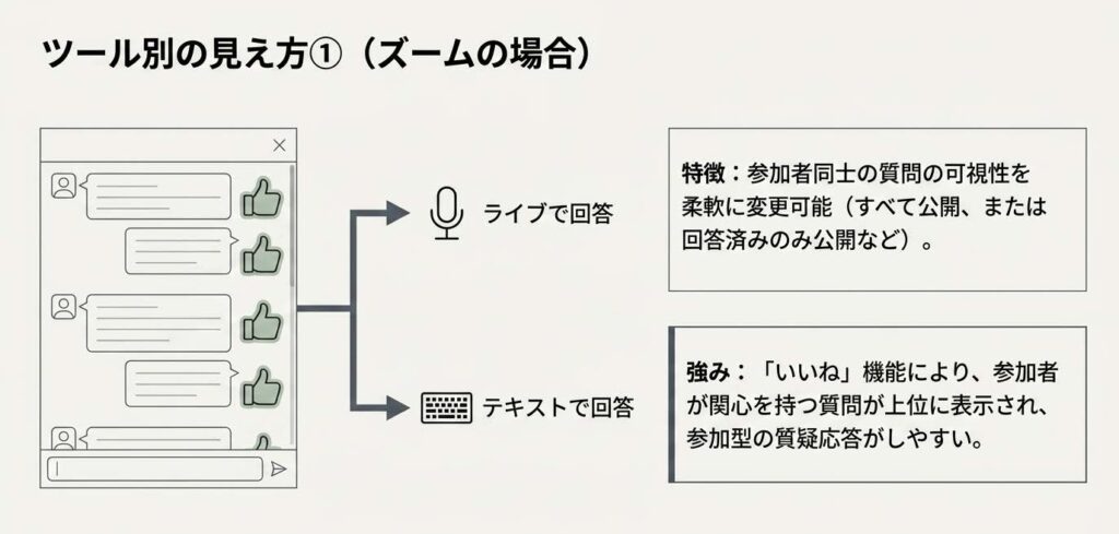 ウェビナーQ&Aで匿名設定を利用した際のプライバシー保護の仕組みを解説したスライド