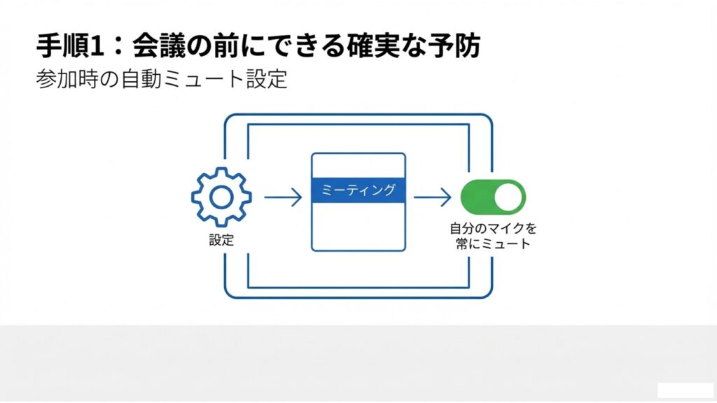 参加時の自動ミュート設定として、設定画面からミーティングへ進み、「自分のマイクを常にミュート」をオンにする手順を示した図