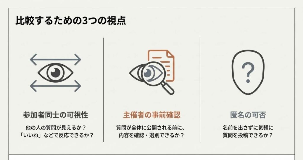 ウェビナーにおけるチャット機能（タイムライン形式）とQ&A機能（スレッド形式）の構造的な違いをまとめたスライド