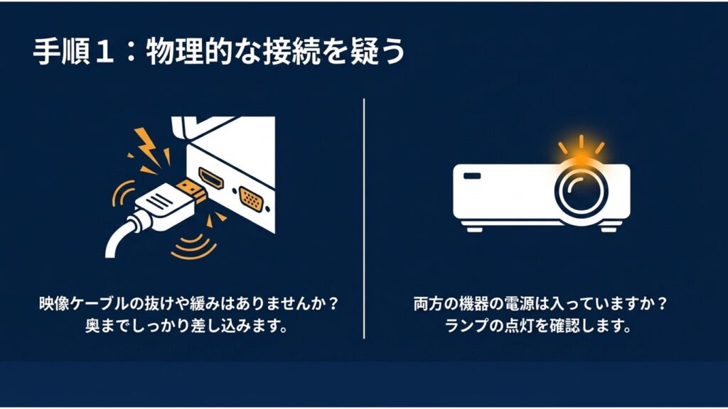 手順1：物理的な接続を疑う（映像ケーブルの抜けや両機器の電源確認）