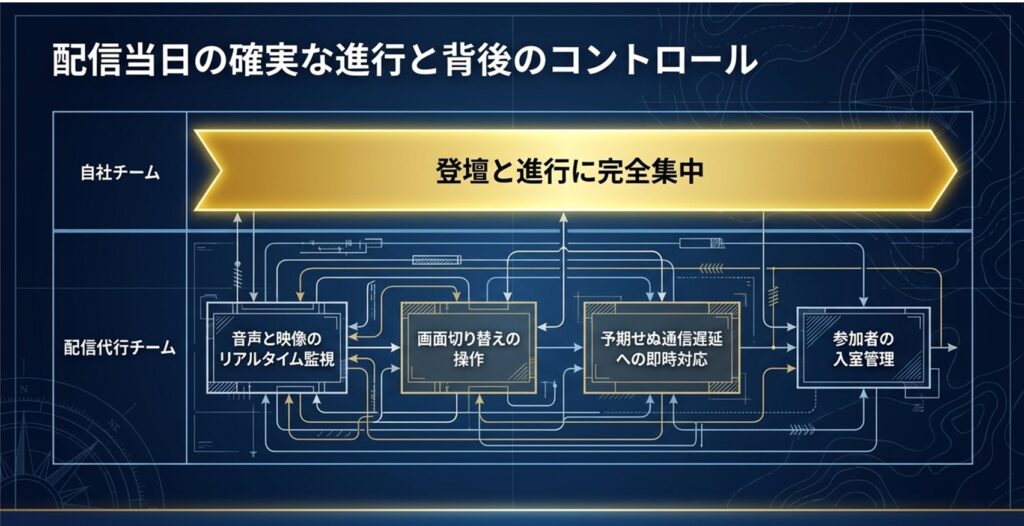 配信当日の確実な進行と背後のコントロール（登壇と進行に完全集中する自社チームと、配信を監視・操作する代行チーム）