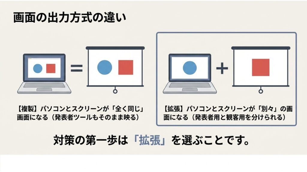 パソコンとスクリーンが同じ画面になる「複製」と、別々の画面に分けられる「拡張」の違いを視覚的に説明した図。