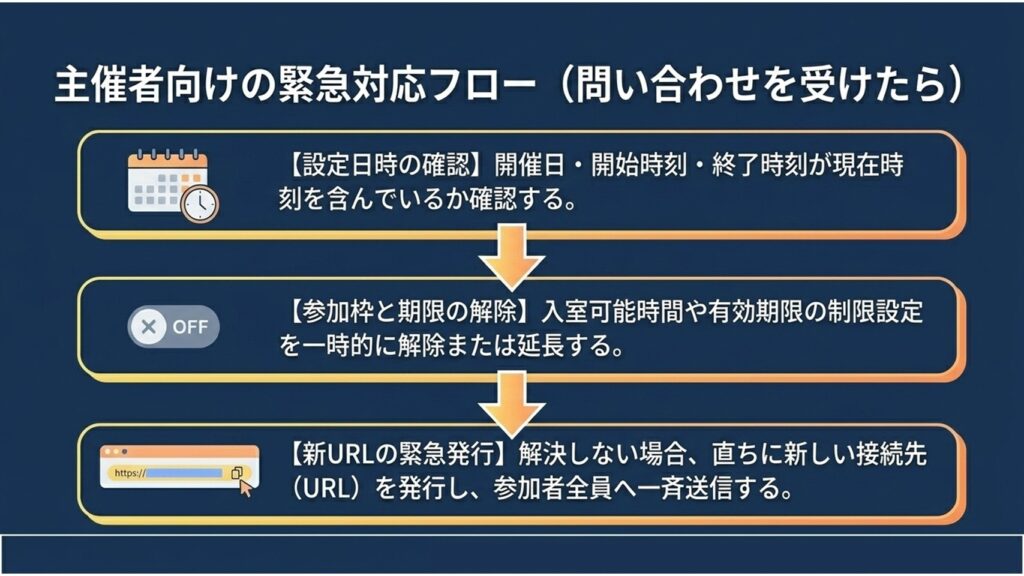 主催者向けの緊急対応フローとして、設定日時の確認、参加枠と期限の解除、新URLの緊急発行の手順を示したスライド