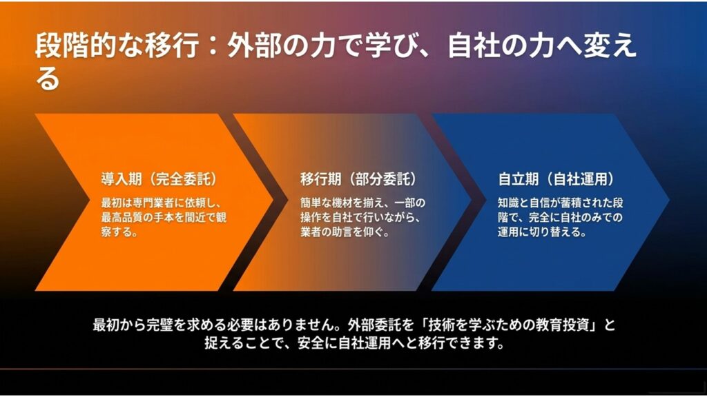 外部委託から自社運用へ段階的に移行するハイブリッド手法