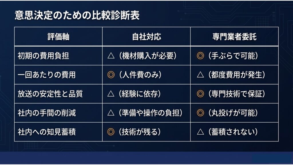 配信の自社対応と専門業者委託の比較診断表
