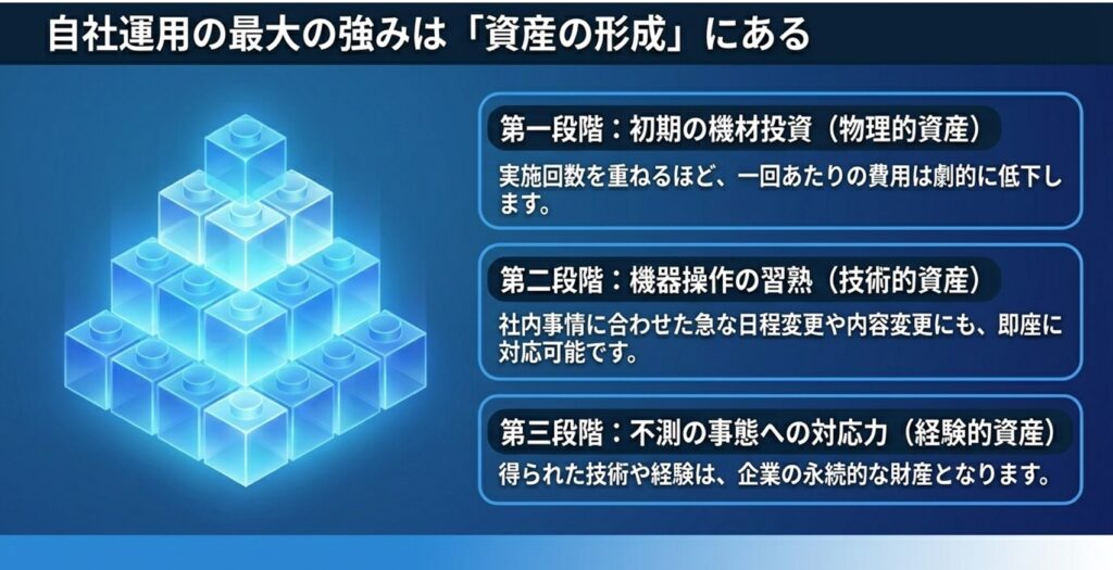 配信の自社運用による最大の強みである資産の形成