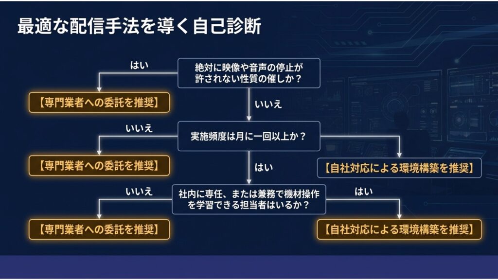 最適な配信手法を導く自己診断フローチャート