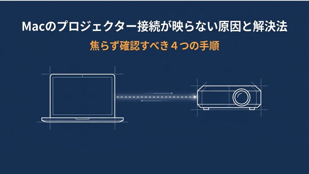 Macとプロジェクターを接続するイラストと、焦らず確認すべき4つの手順というテキスト