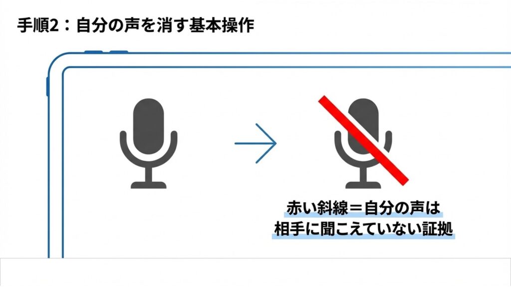 マイクアイコンに赤い斜線が入り、自分の声は相手に聞こえていない証拠であることを示す図