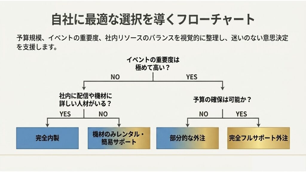 予算規模や重要度から、完全内製や完全フルサポート外注などの最適解を導くフローチャート