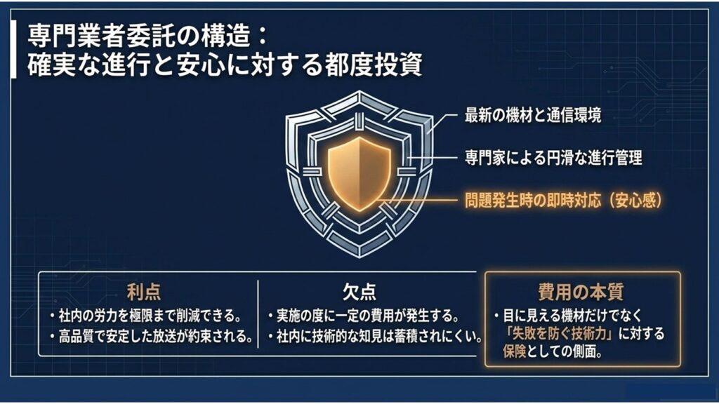 専門業者委託の構造：失敗を防ぐ技術力と安心への都度投資