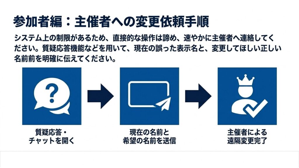一度退出して正しいアカウントに切り替えパネリスト専用リンクをクリックする、または主催者に連絡して画面上で名前を修正してもらう手順。