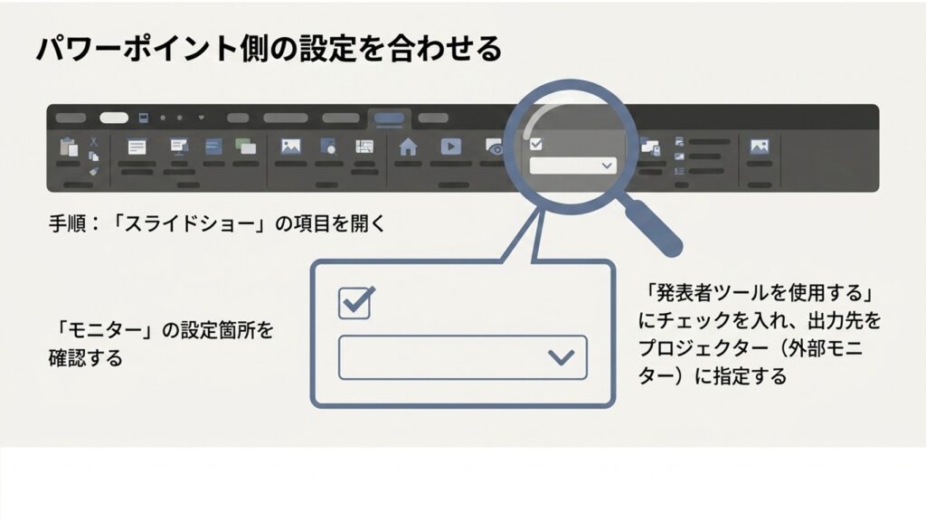 パワーポイントの「スライドショー」タブから「発表者ツールを使用する」にチェックを入れ、出力先を指定する設定画面の解説。