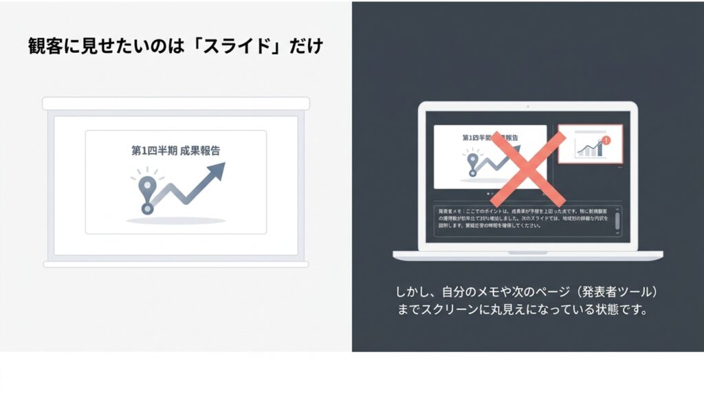 プロジェクターにはスライドだけを映したいのに、自分のメモや次のページまで観客に見えてしまっている困った状況の図解