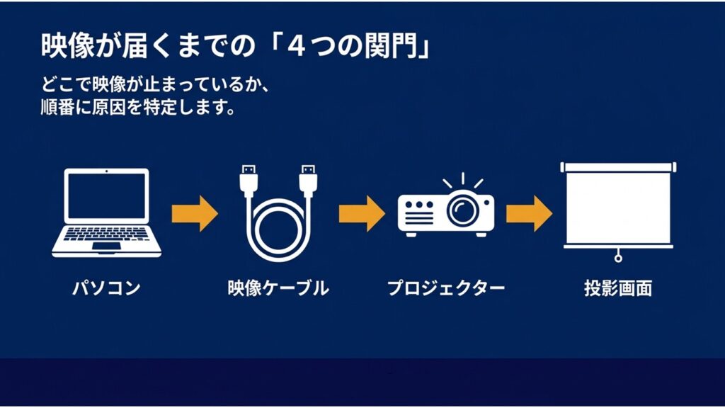 映像が届くまでの4つの関門（パソコン、映像ケーブル、プロジェクター、投影画面）