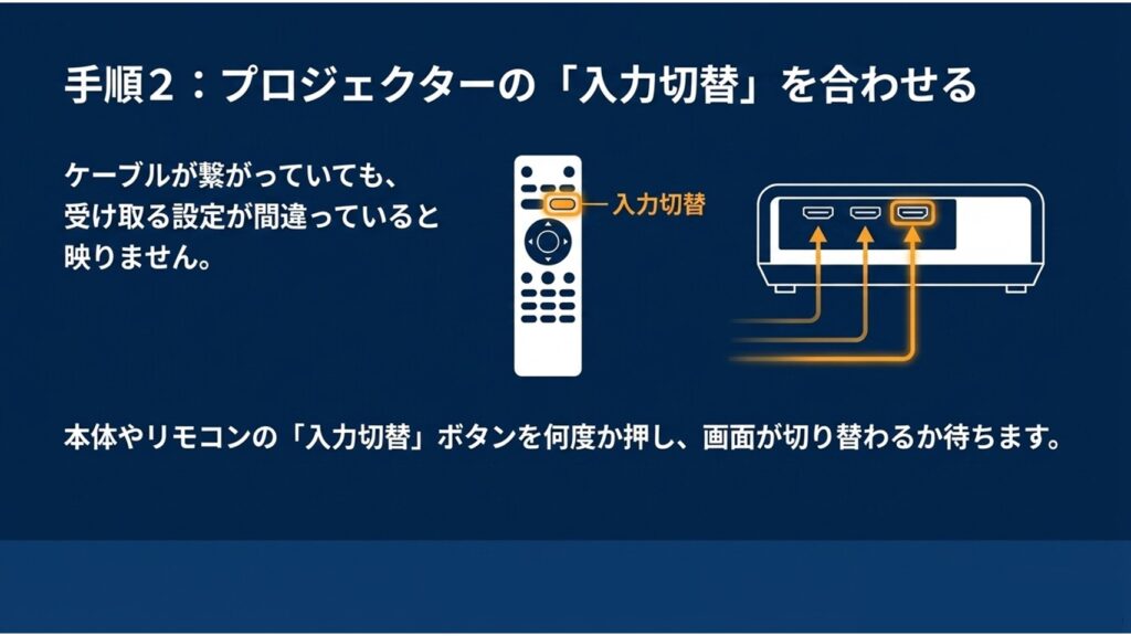 手順2：プロジェクターの入力切替を合わせる