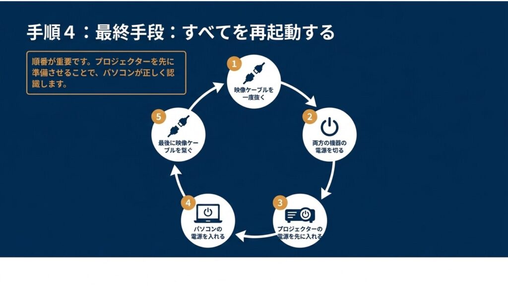 手順4：最終手段としてすべてを再起動する正しい順