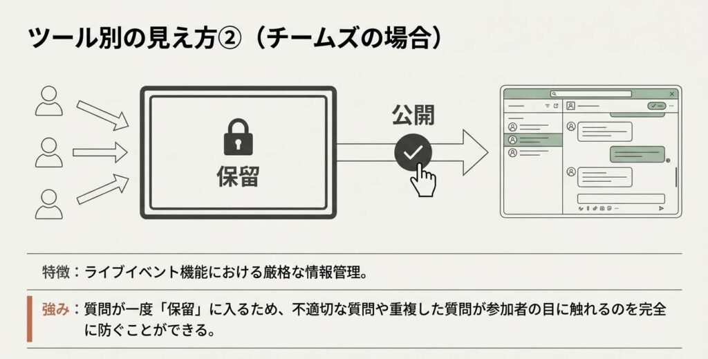 スマートフォンからウェビナーに参加した際のQ&A画面の見え方や操作上の注意点を示したスライド