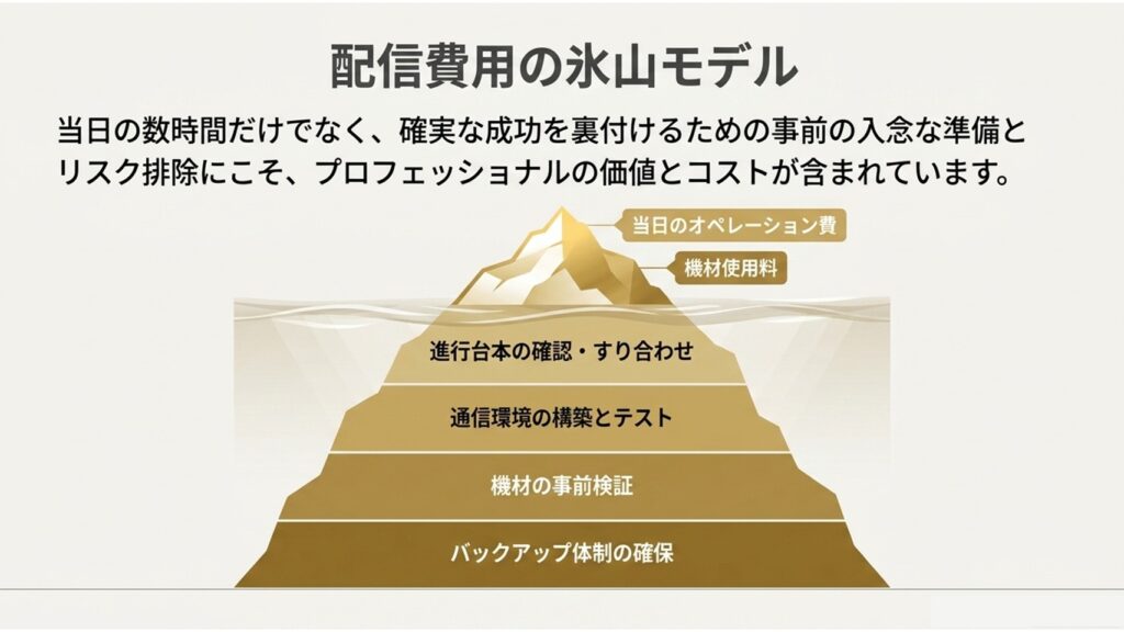 水面下の事前準備やリスク排除にこそコストが含まれることを示す氷山モデルの図