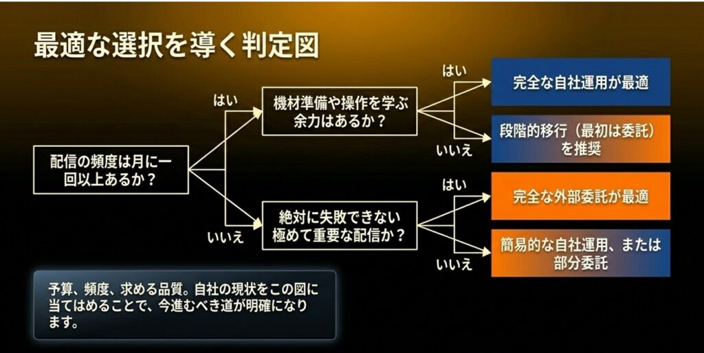 頻度や重要度から最適な配信体制を導く判定図
