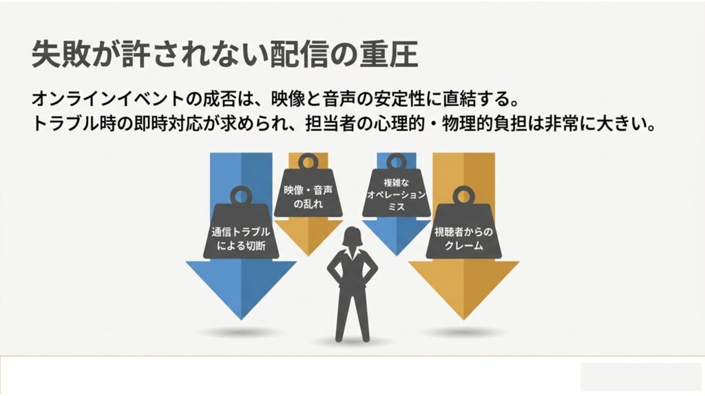 通信トラブルや映像・音声の乱れなど、配信担当者にのしかかる4つの重圧を示す図