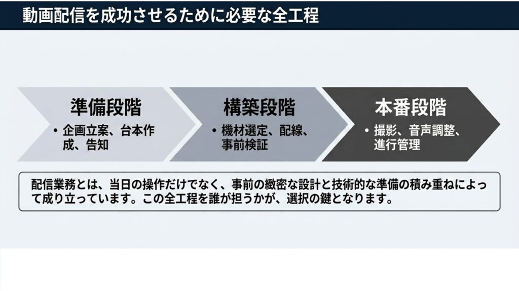動画配信を成功させるために必要な準備・構築・本番の全工程