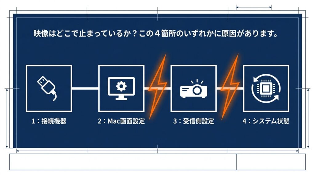 接続機器、Mac画面設定、受信側設定、システム状態の4つの原因箇所と、症状から原因を特定する一覧表