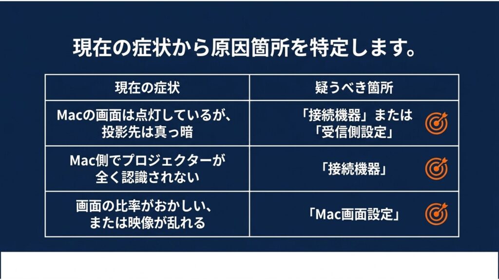 接続機器、Mac画面設定、受信側設定、システム状態の4つの原因箇所と、症状から原因を特定する一覧表2