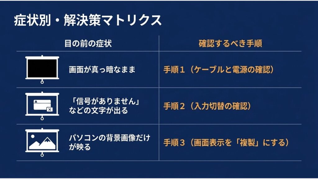 症状別・解決策マトリクス（真っ暗、信号なし、背景だけが映る原因と手順）