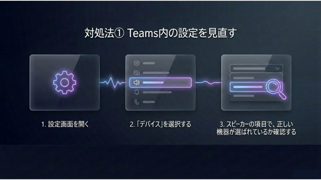 Teamsの設定画面からデバイスを選択し、正しいスピーカー機器が選ばれているか確認する手順