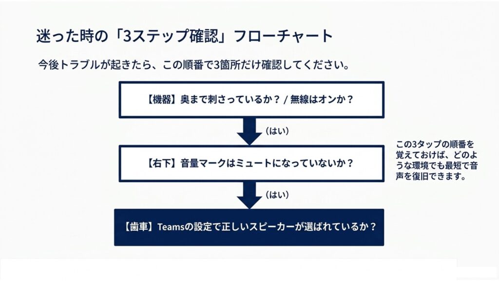 機器の接続、音量マーク、Teamsの歯車設定の順番で確認する3ステップのフローチャート