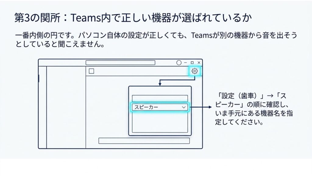 Teamsの設定画面の歯車マークから、正しいスピーカーを選択する手順