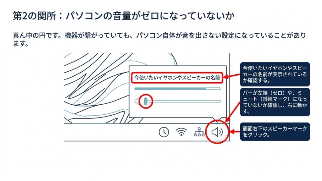 パソコン画面右下のスピーカーマークから、バーがゼロやミュートになっていないか確認する方法