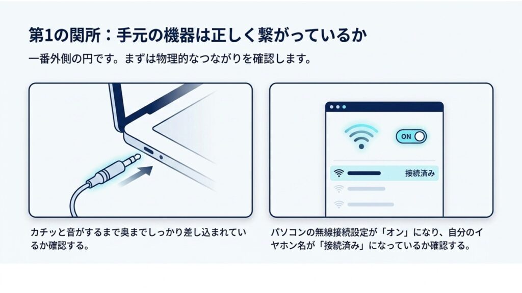 パソコンのイヤホンジャックにケーブルが奥までカチッと刺さっているか確認するイラスト