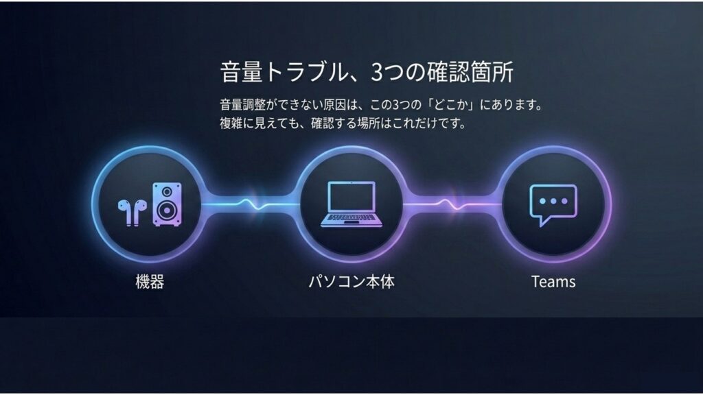 音量調整ができない原因となる3つの確認箇所（機器、パソコン本体、Teams）