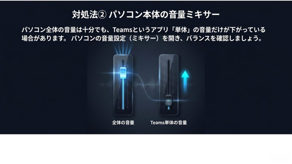 パソコン全体の音量とTeams単体の音量バランスを確認する音量ミキサーのイメージ
