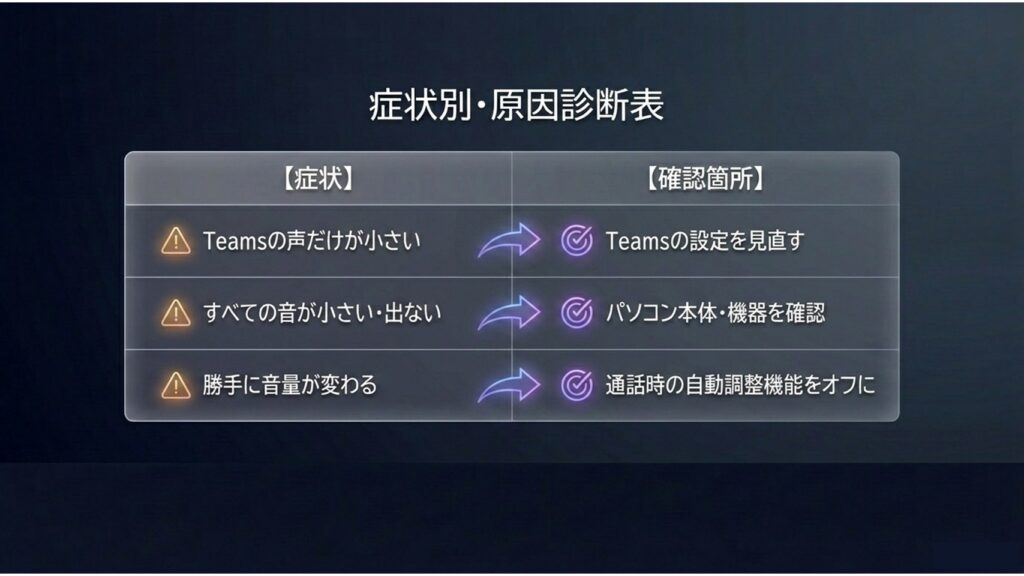 症状別・原因診断表。Teamsの声だけが小さい、すべての音が小さい、勝手に音量が変わる症状に対する確認箇所。