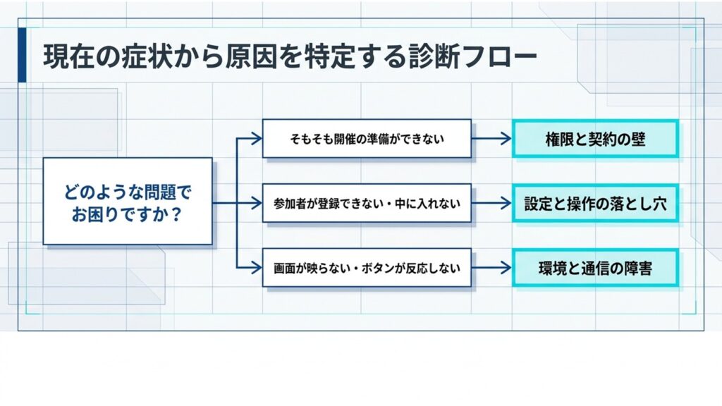 権限、設定、環境など、現在の症状から原因を特定する診断フロー図