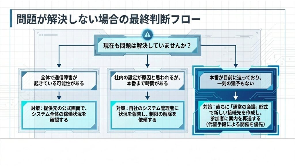 全体の通信障害や社内設定が原因で問題が解決しない場合に、通常の会議形式へ切り替えるなどの最終判断フロー 