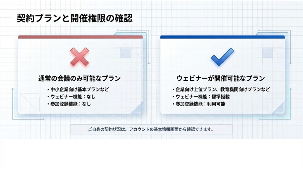 通常の会議のみ可能なプランと、ウェビナー機能が標準搭載されているプランの比較
