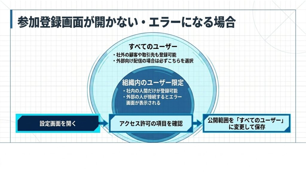 参加登録画面における「すべてのユーザー」と「組織内のユーザー限定」の公開範囲設定の違い