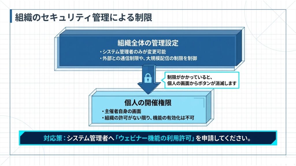 システム管理者による組織全体の管理設定と、個人の開催権限に関する制限の仕組み