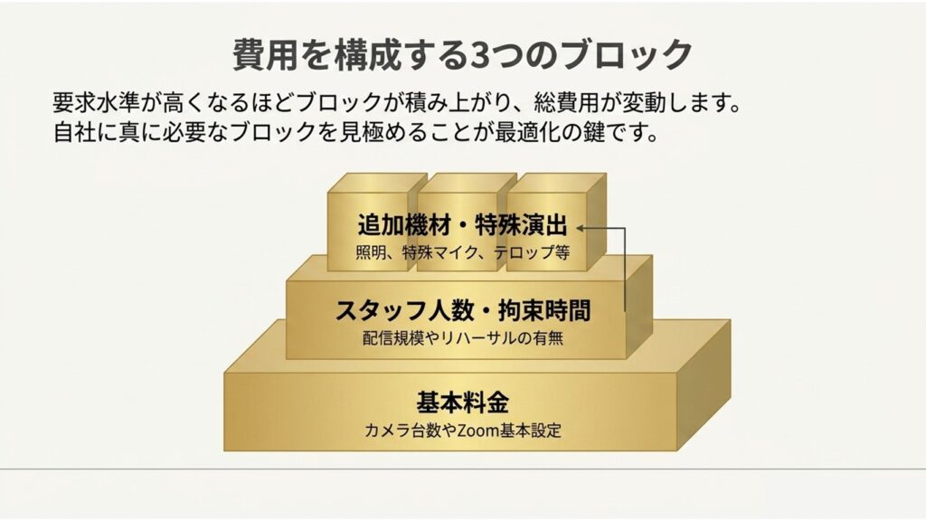 基本料金を土台に、スタッフ人数や追加機材が積み上がる費用の構成ブロック図