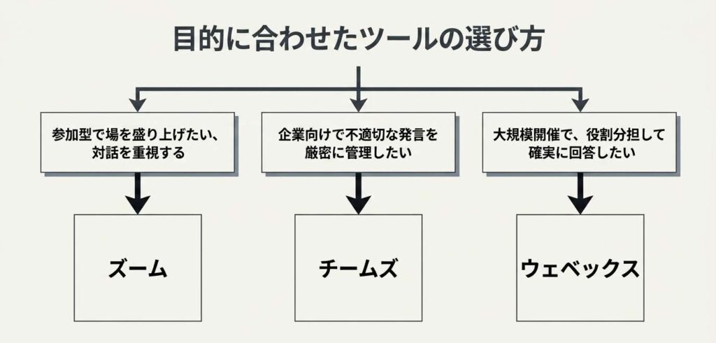Cisco WebexのネイティブQ&A機能と、Slido連携によるインタラクティブな見え方を解説したスライド