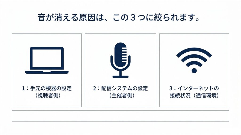 音が消える原因は、手元の機器の設定、配信システムの設定、インターネットの接続状況の3つに絞られることを示す図
