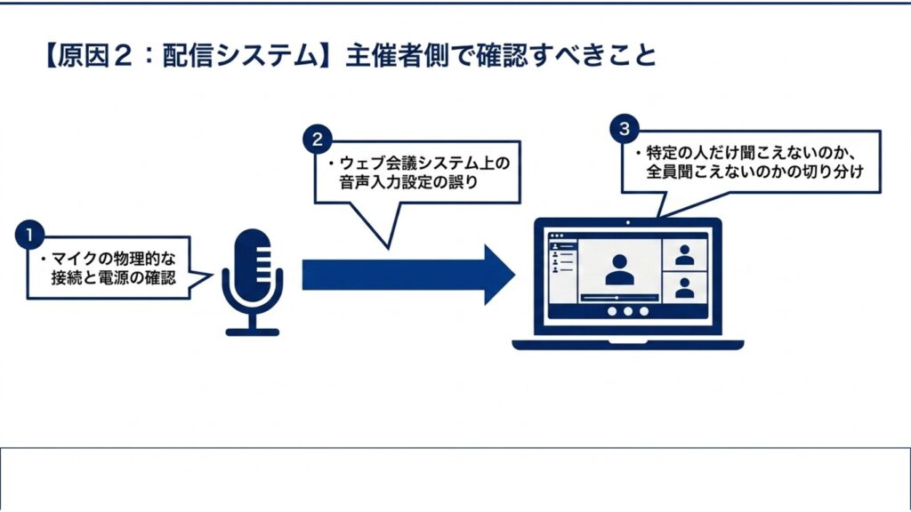 マイクの物理的な接続、ウェブ会議システムの音声入力設定、全員聞こえないかの切り分けなど、主催者側で確認すべき手順