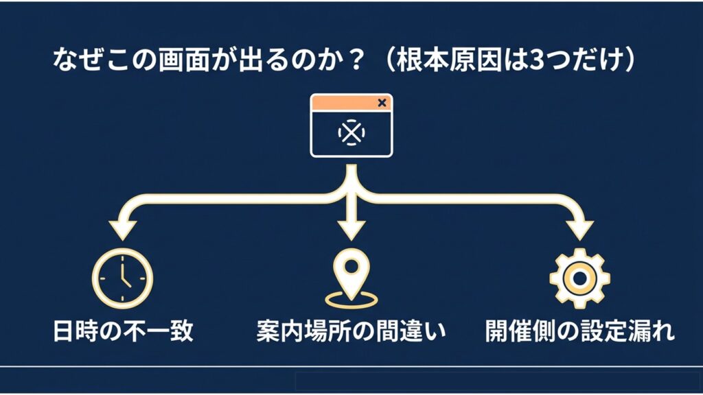 なぜこの画面が出るのか？日時の不一致、案内場所の間違い、開催側の設定漏れという3つの根本原因を示したスライド