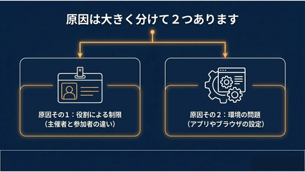 ボタンがない原因は大きく分けて「役割による制限（主催者と参加者の違い）」と「環境の問題（アプリやブラウザの設定）」の2つがあることを示すスライド