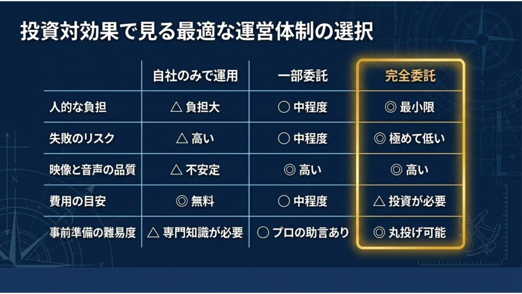 投資対効果で見る最適な運営体制の選択（自社運用・一部委託・完全委託における負担・リスク・品質の比較表）
